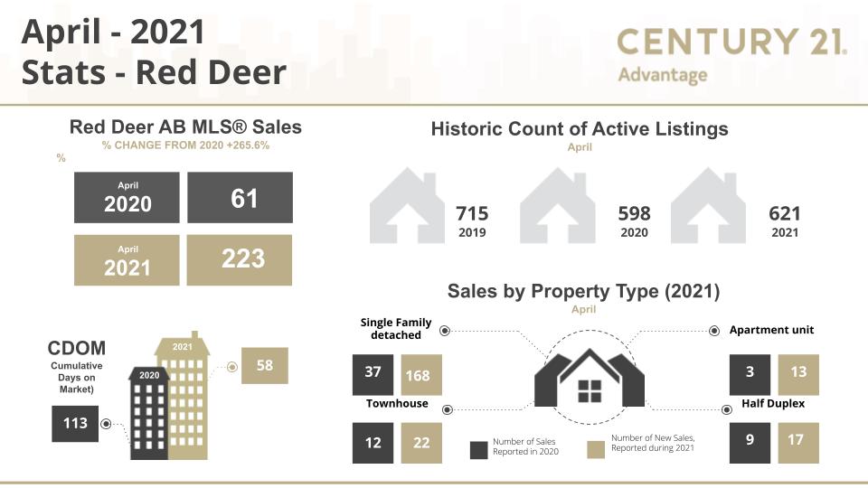 Red Deer Real Estate Market 2021