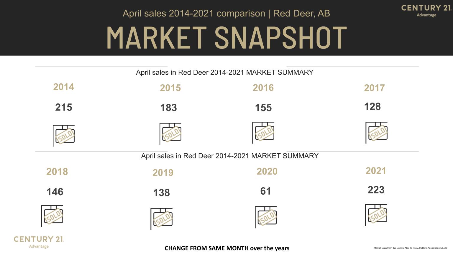 Red Deer Real Estate Market April versus previous years April (2014 - 2021) MLS Stats from Century 21 Advantage