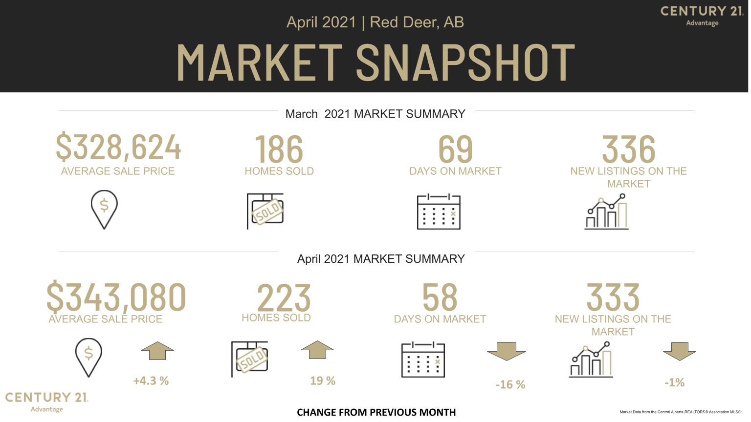 Red Deer Real Estate Market March 2021 versus April 2021 MLS Stats from Century 21 Advantage