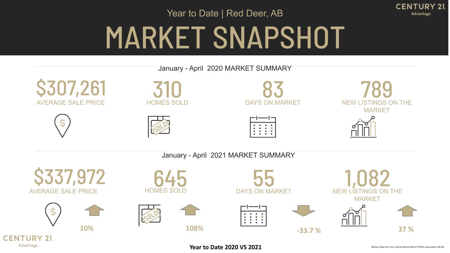 Red Deer Real Estate Market 2020 YTD versus 2021 YTD MLS Stats from Century 21 Advantage