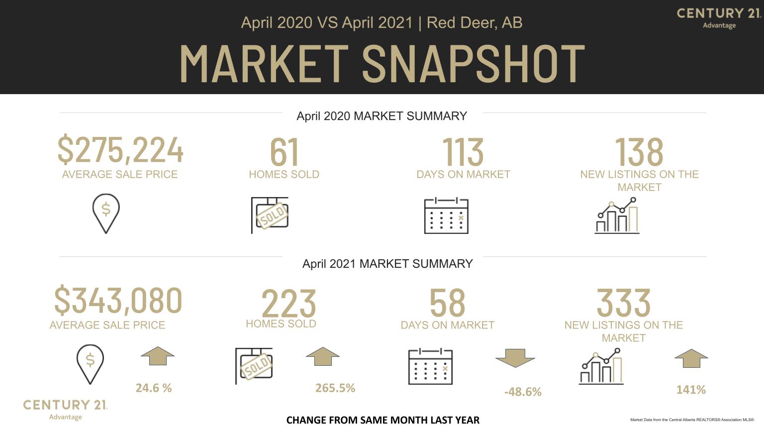 Red Deer Real Estate Market April versus April MLS Stats from Century 21 Advantage