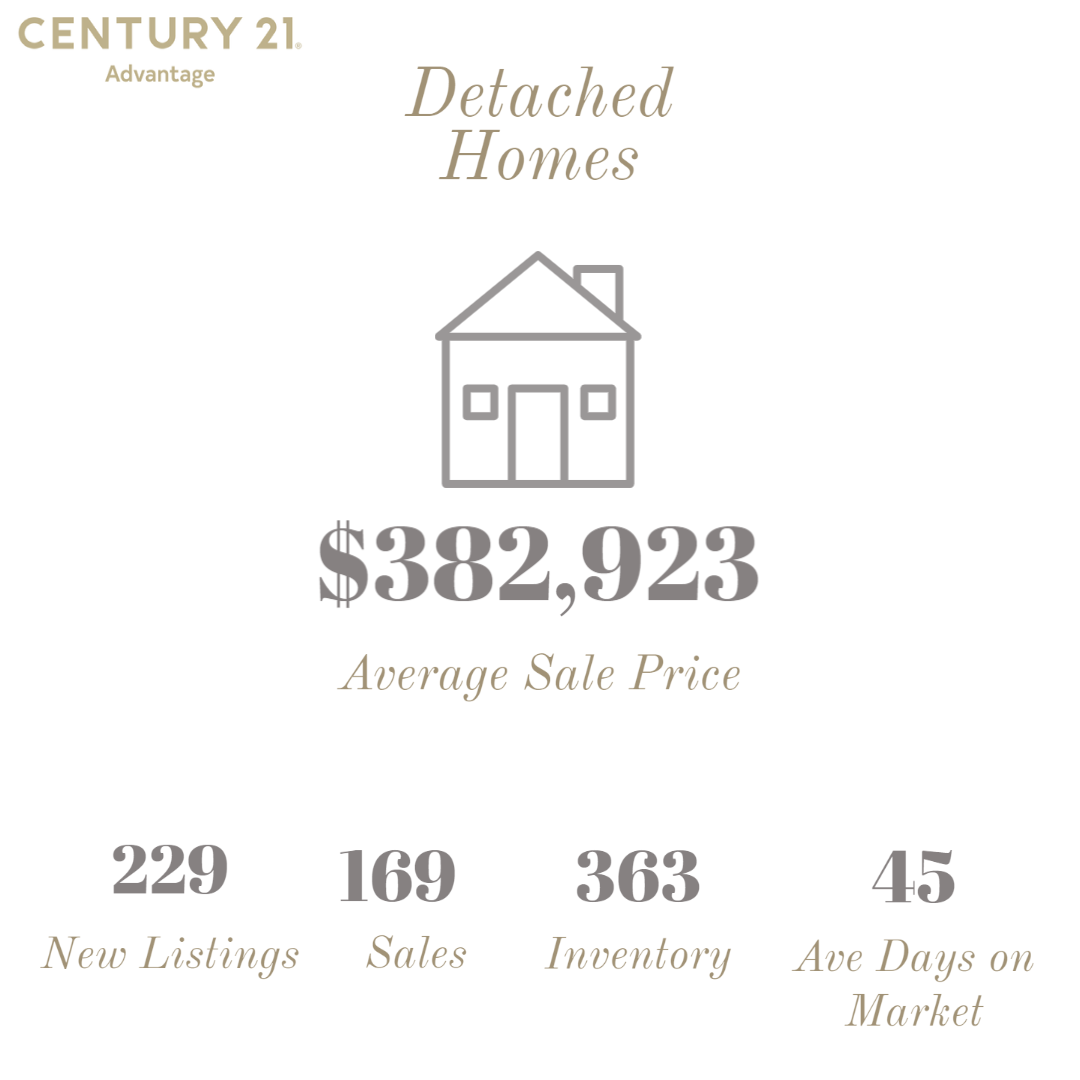 Inforgraphic of deatched homes in Red Deer April