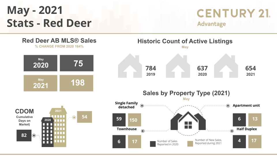 Red Deer Real Estate Market Update