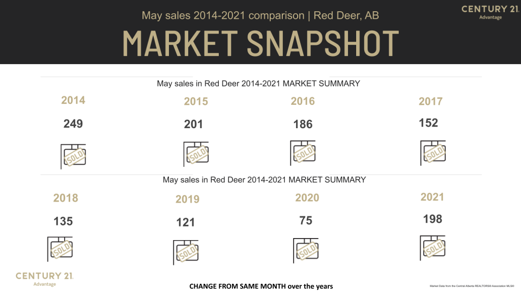 May real estate in Red Deer