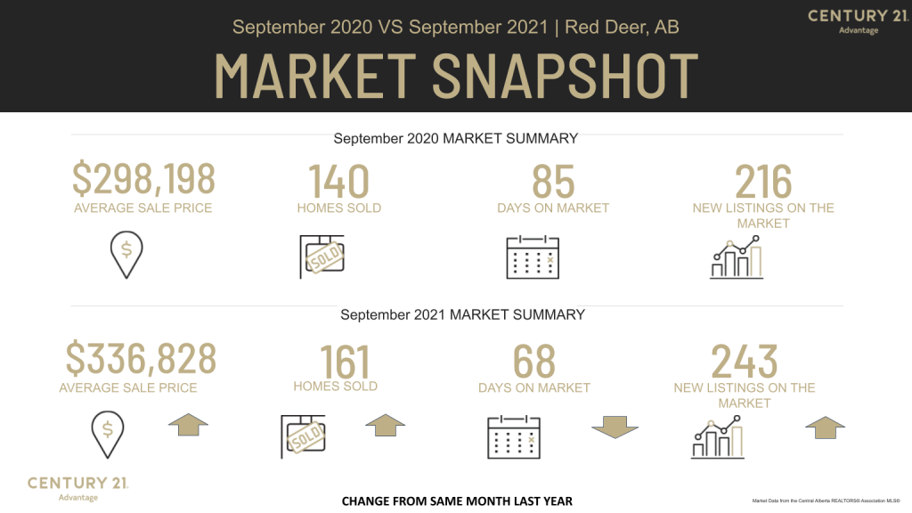 Red Deer Real Estate Market Update