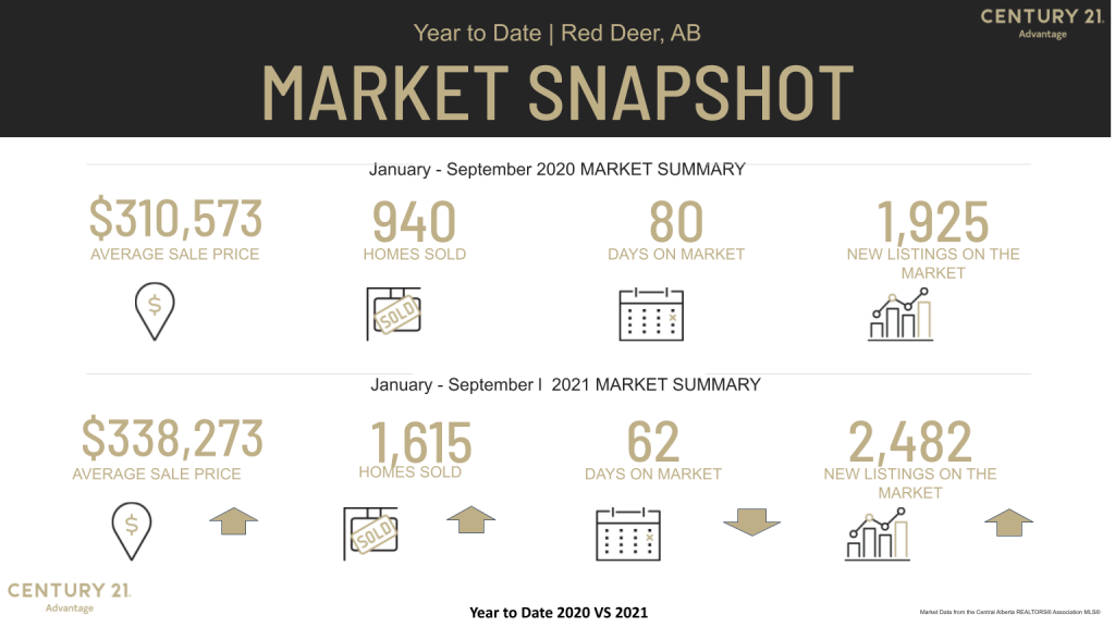 Red Deer Real Estate Market Update