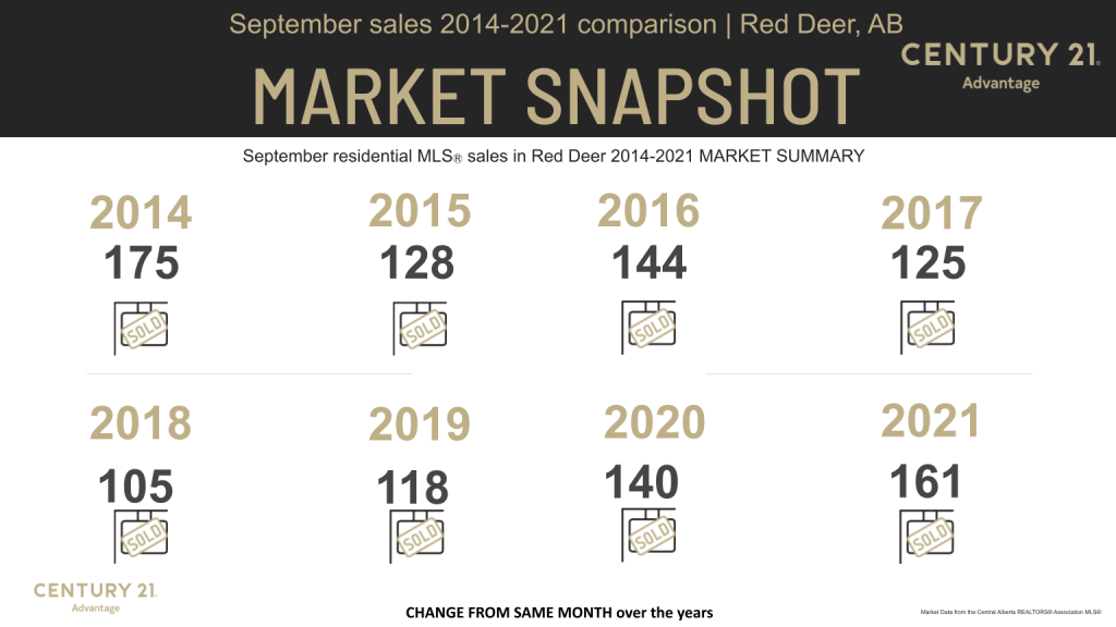 Red Deer Real Estate Market Update