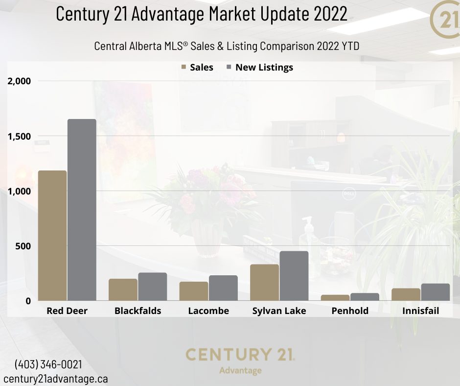 Central Alberta Real Estate Market Comparison July 2022