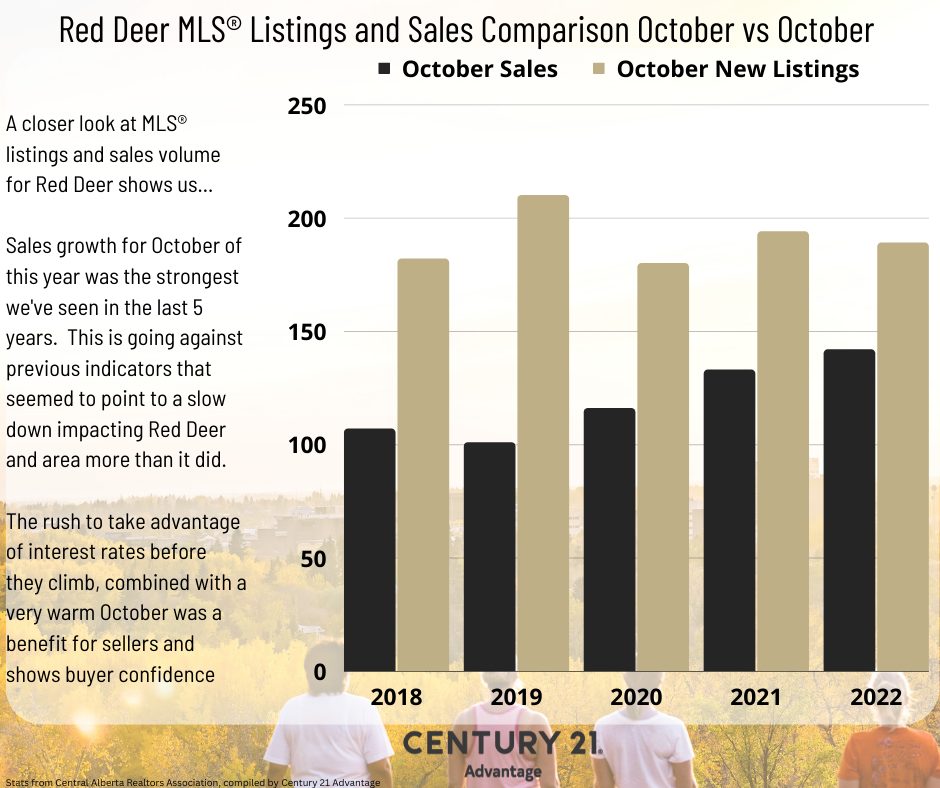 Red Deer October Sales Comparison