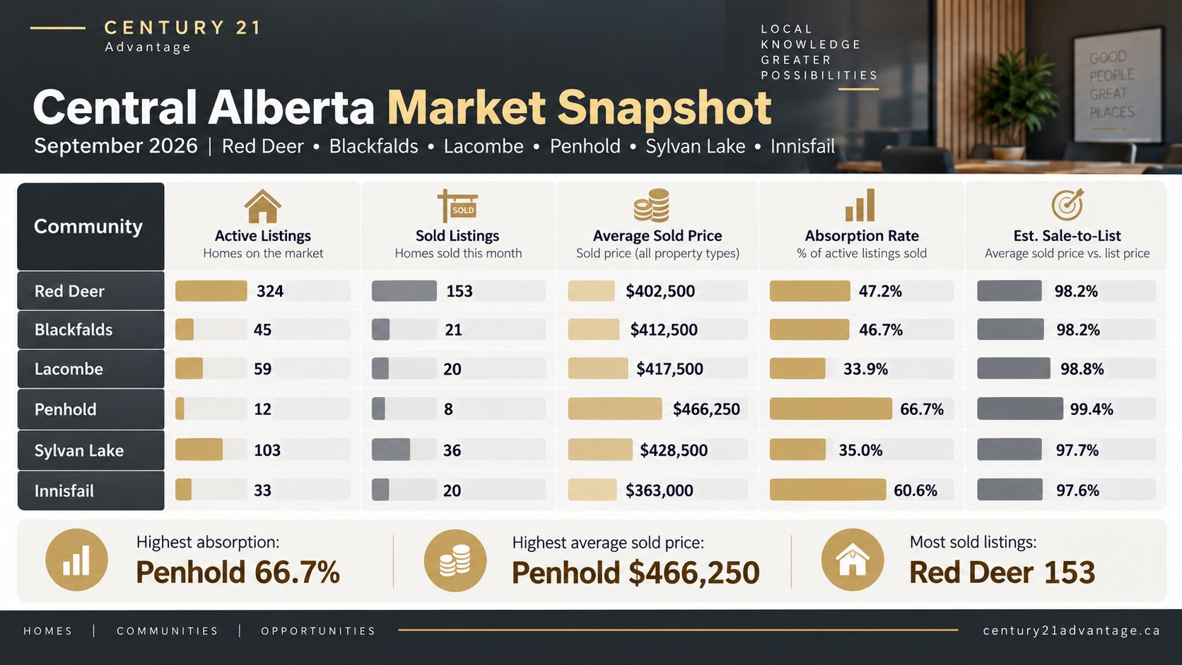 September 2026 Central Alberta real estate market snapshot for Red Deer, Blackfalds, Lacombe, Penhold, Sylvan Lake and Innisfail