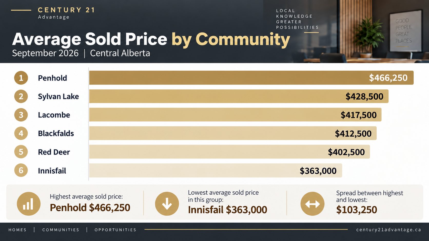 Average sold price by Central Alberta community September 2026