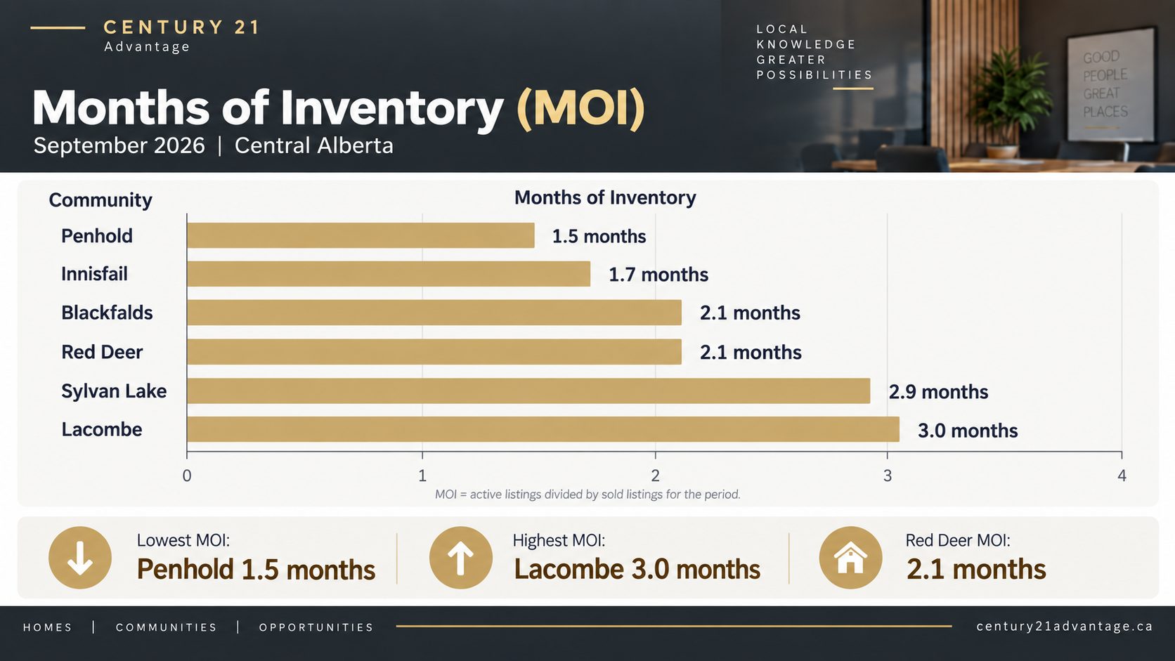 Months of inventory by Central Alberta community September 2026