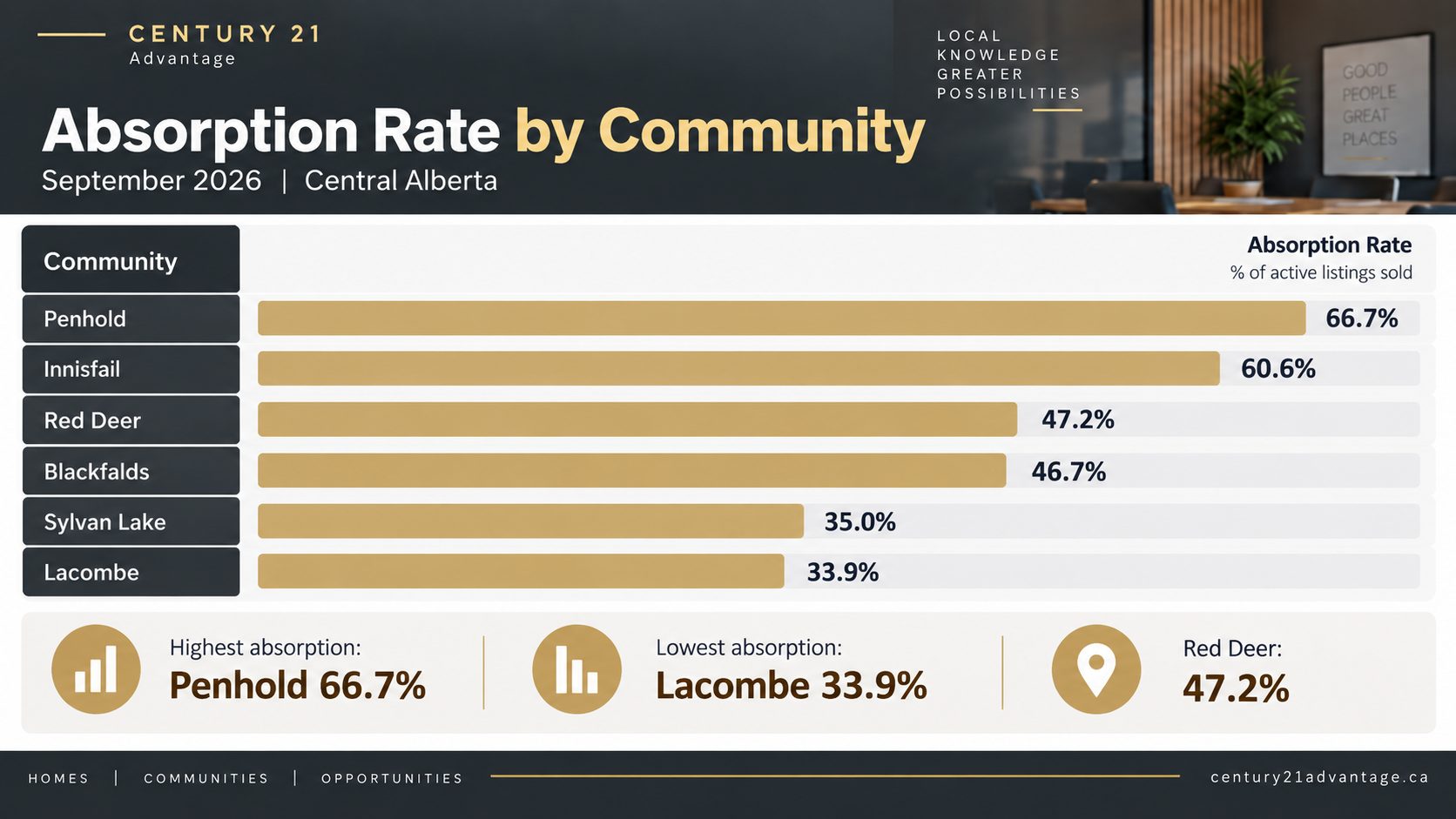 Absorption rate by Central Alberta community September 2026