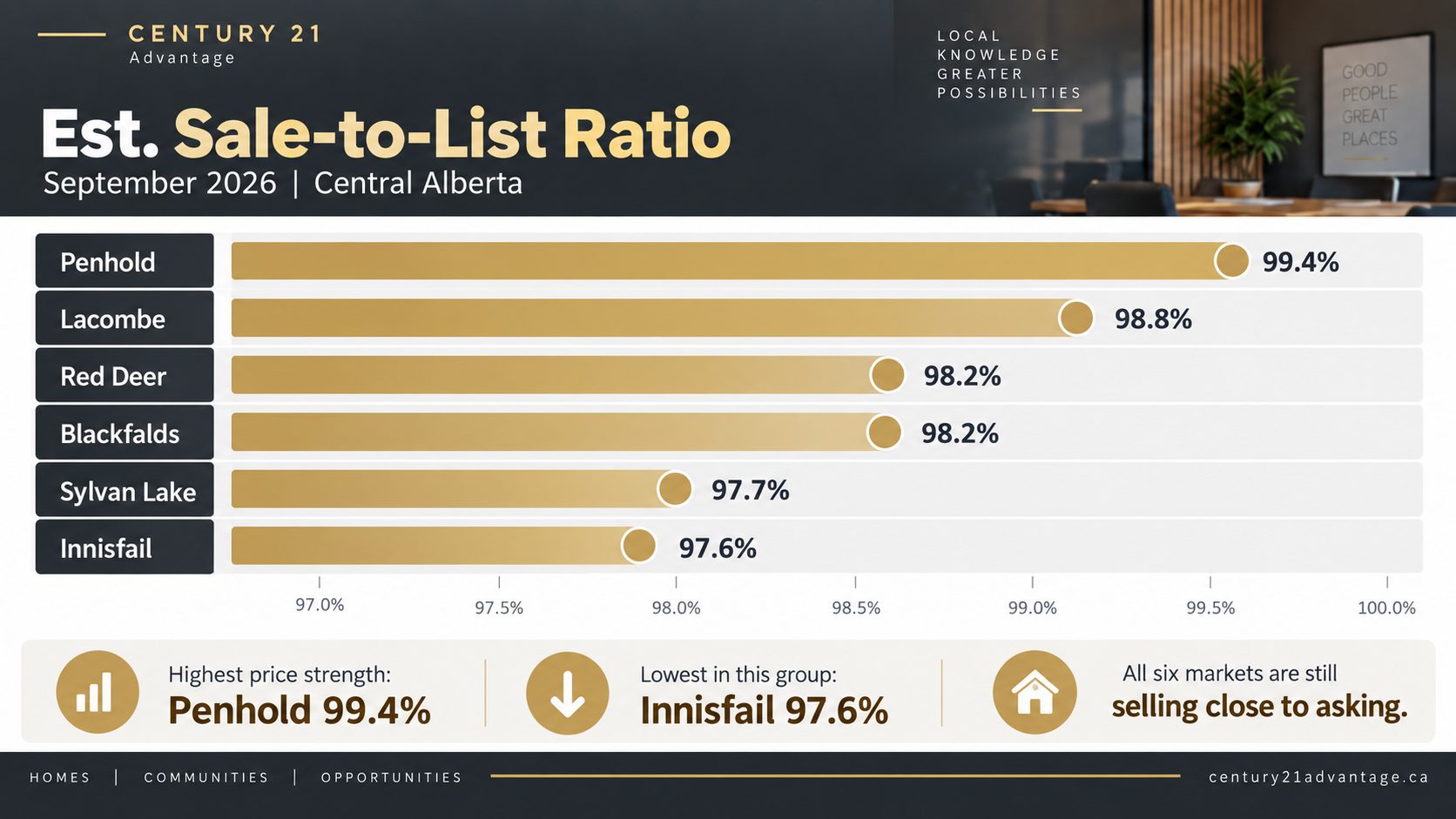 Estimated sale-to-list price ratio across Central Alberta September 2026