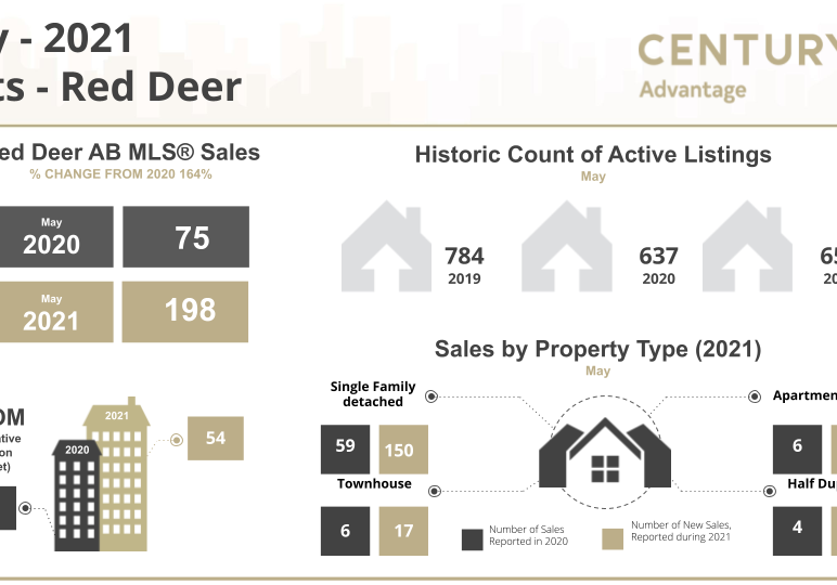 Red Deer Real Estate Market Update