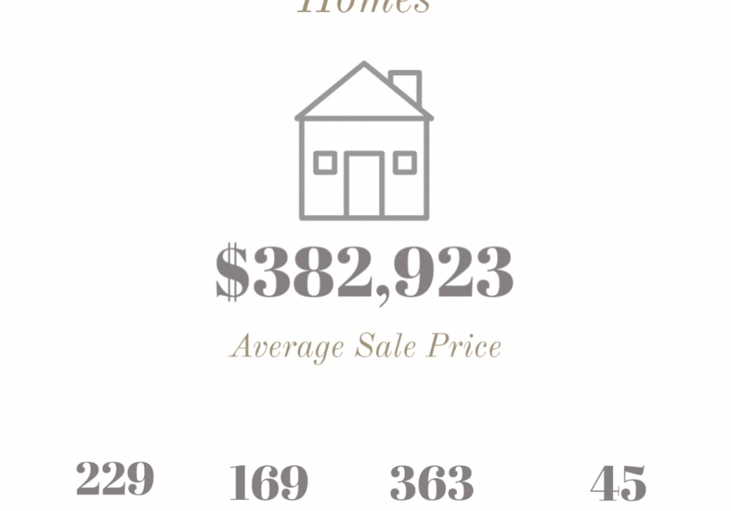 Inforgraphic of deatched homes in Red Deer April