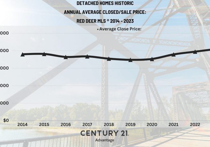 Red Deer MLS® Average Sale Price for houses
